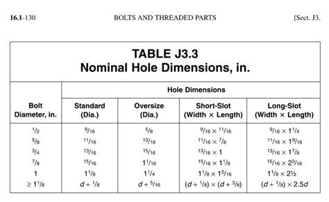 aisc oversized holes